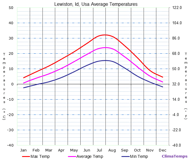 Lewiston, Id average temperatures chart